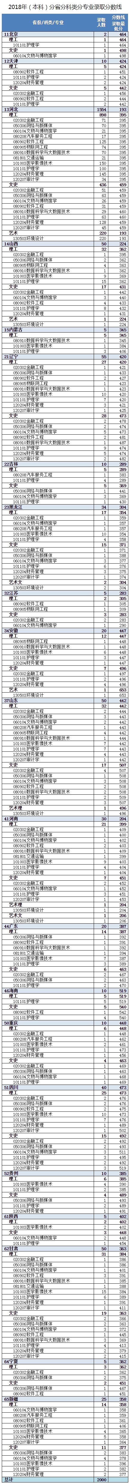 2022河北东方学院录取分数线一览表（含历年）