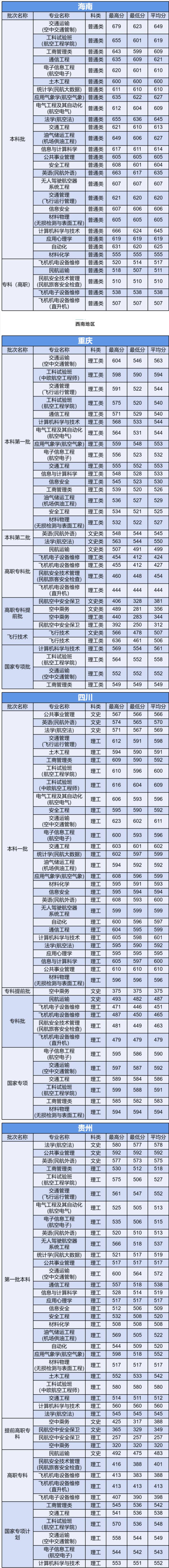 2022中国民航大学录取分数线一览表（含历年）