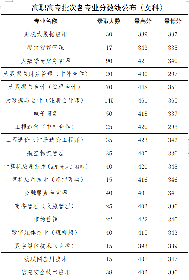 2022郑州财税金融职业学院录取分数线一览表（含历年）