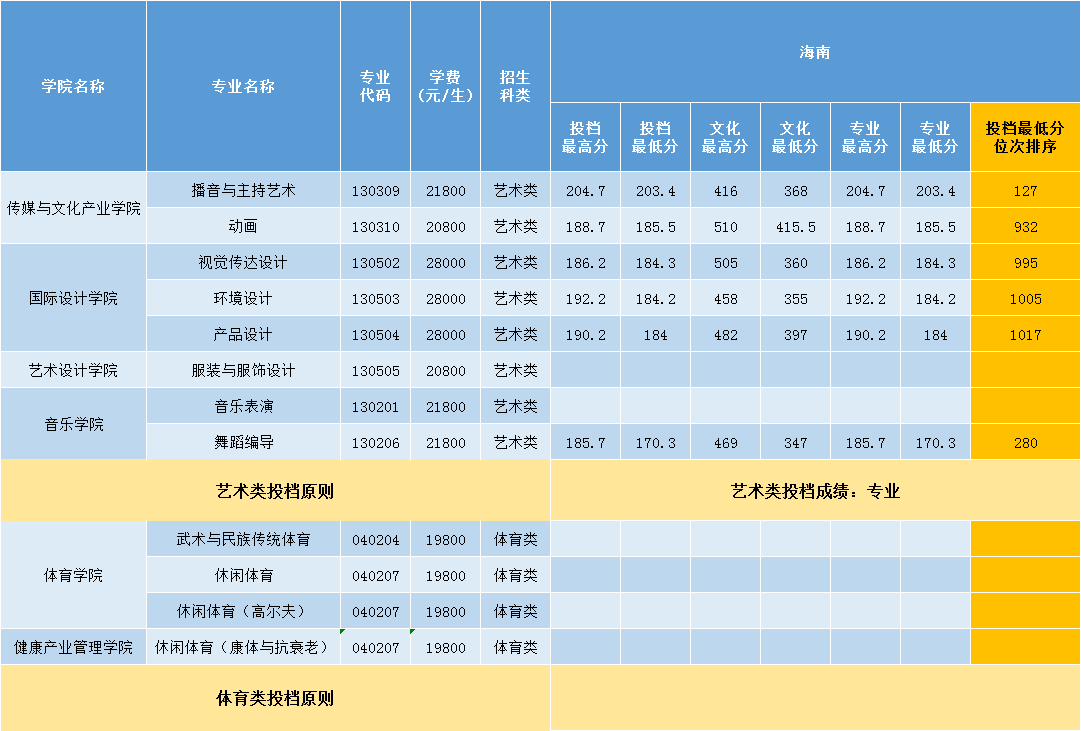 2022三亚学院录取分数线一览表（含历年）