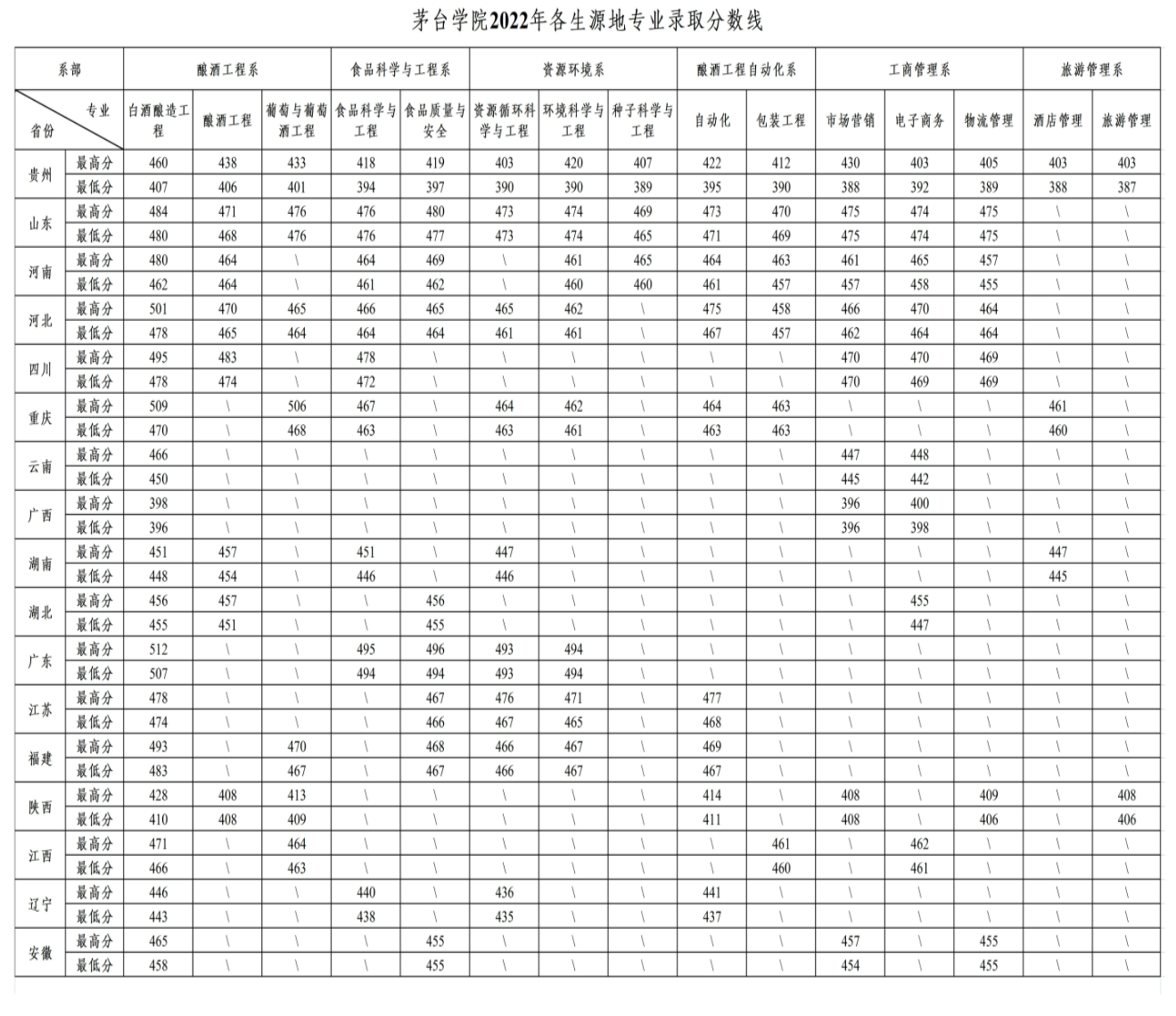 2022茅台学院录取分数线一览表（含历年）