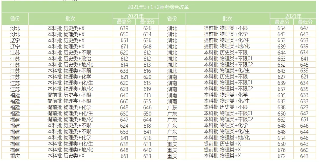 2022华东师范大学录取分数线一览表（含历年）