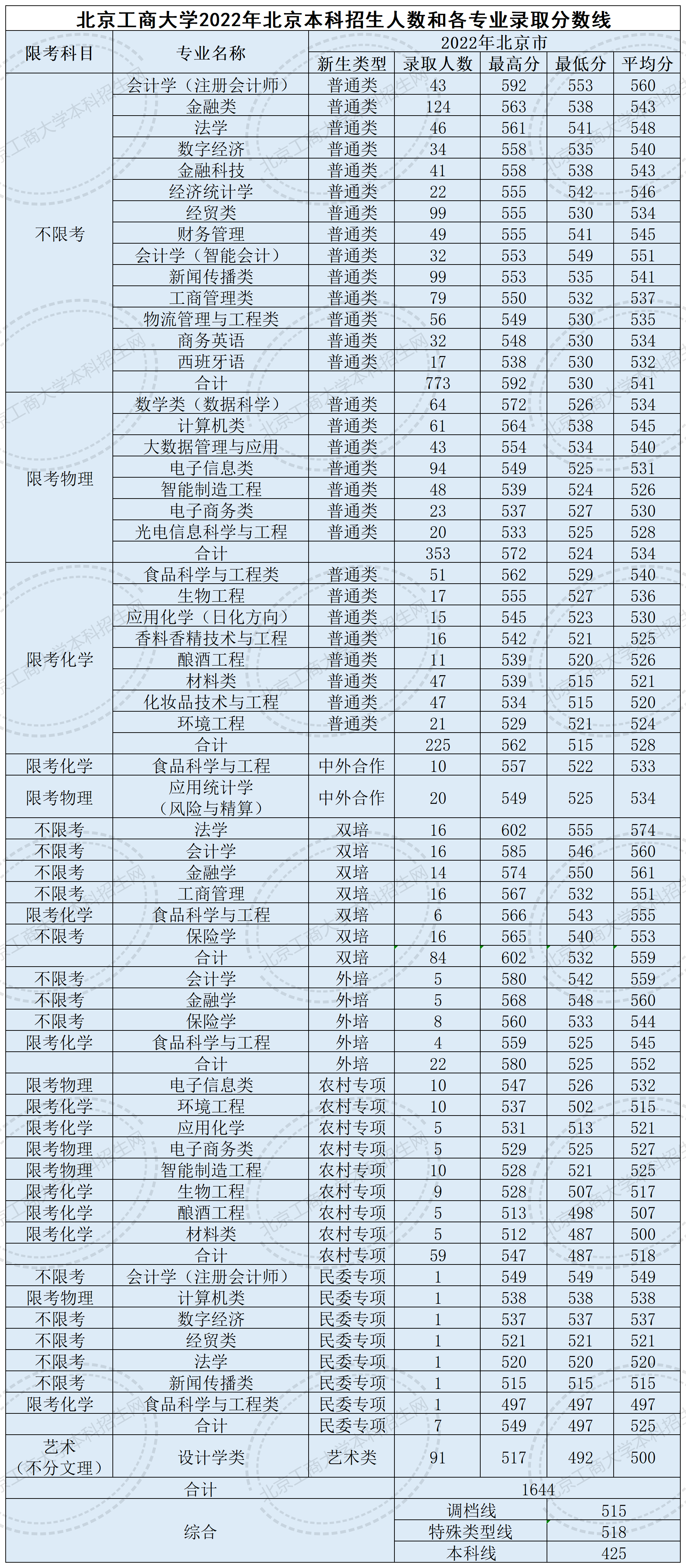 2022北京工商大学录取分数线一览表（含历年）