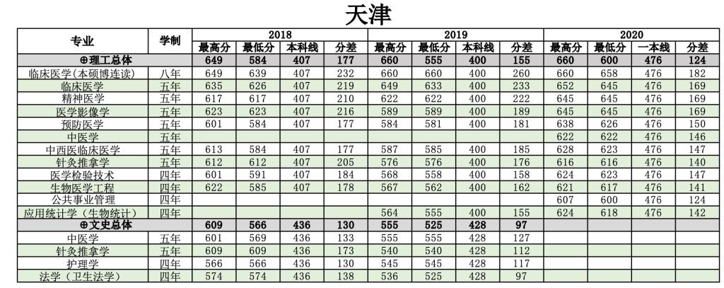 2022南方医科大学录取分数线一览表（含历年）