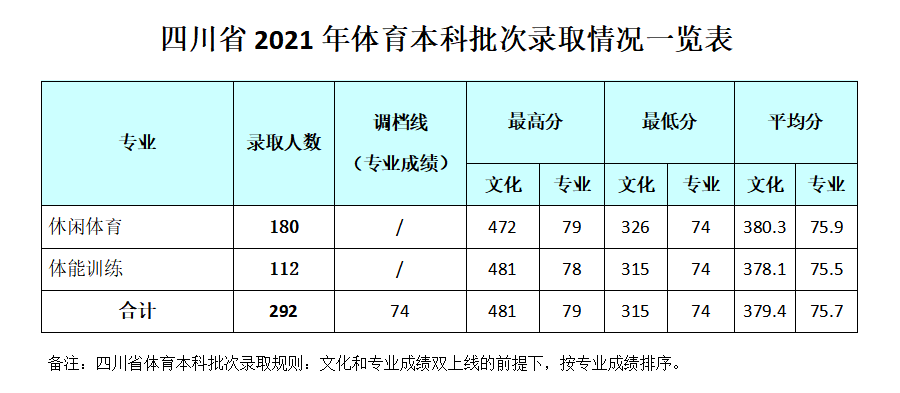 2022成都银杏酒店管理学院录取分数线一览表（含历年）