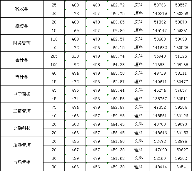 2022广州新华学院录取分数线一览表（含历年）