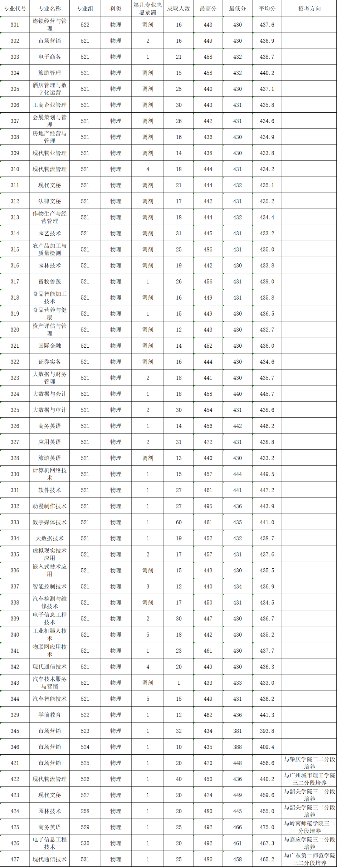 2022广东农工商职业技术学院录取分数线一览表（含历年）