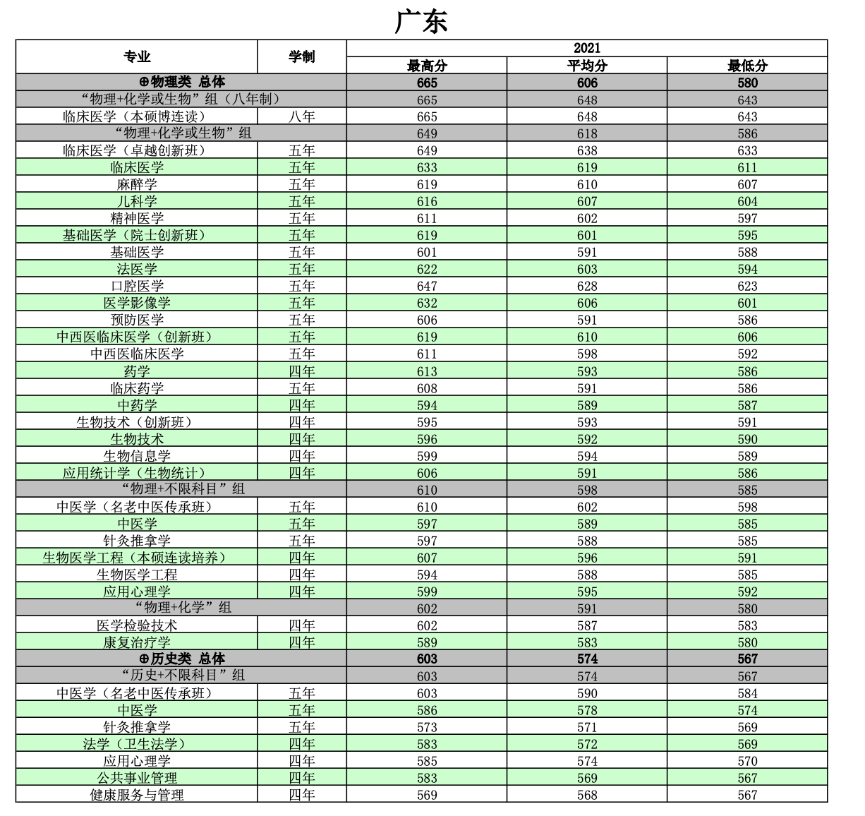 2022南方医科大学录取分数线一览表（含历年）