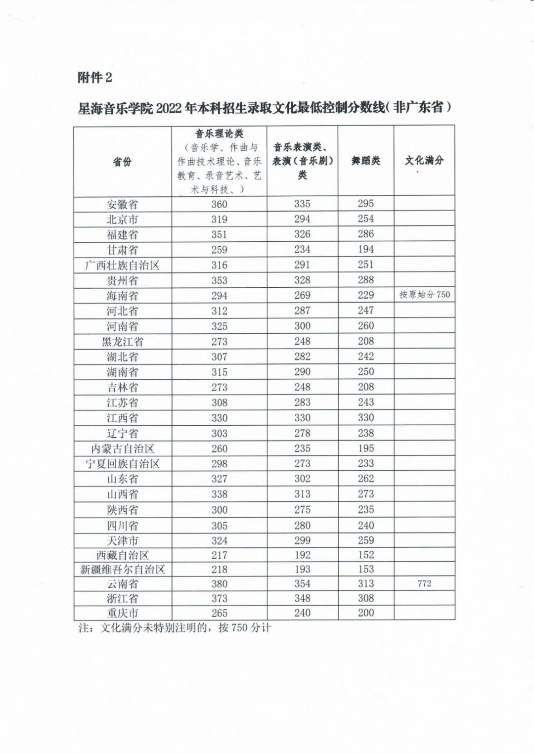 2022星海音乐学院录取分数线一览表（含历年）