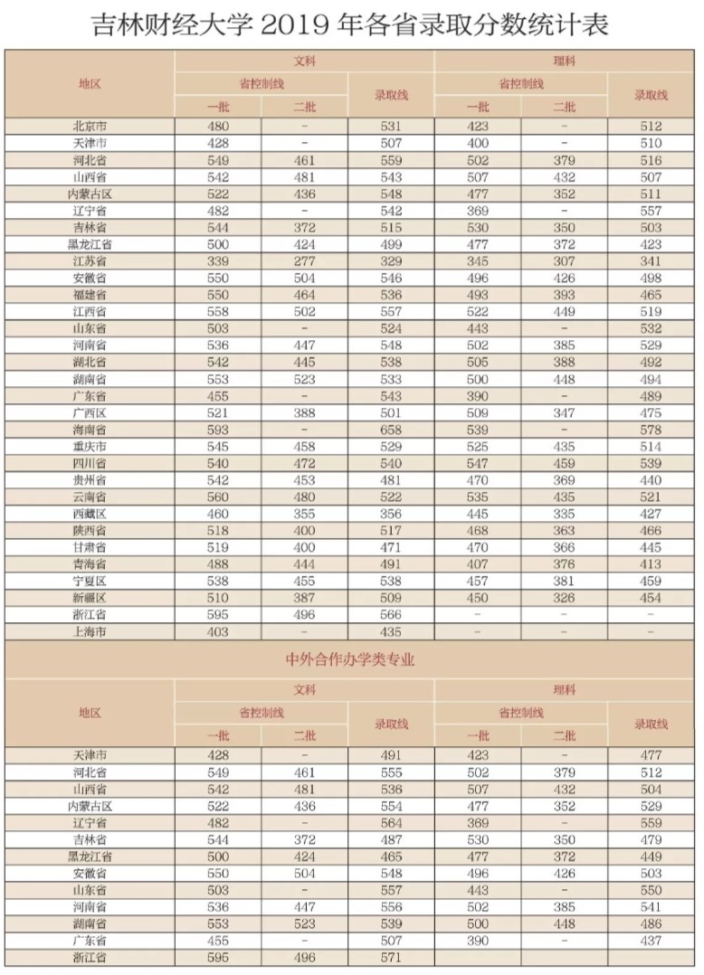 2022吉林财经大学录取分数线一览表（含历年）