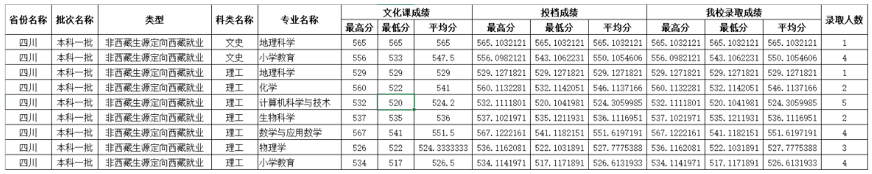 2022四川师范大学录取分数线一览表（含历年）