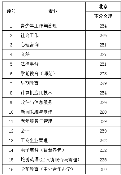 2022北京青年政治学院录取分数线一览表（含历年）