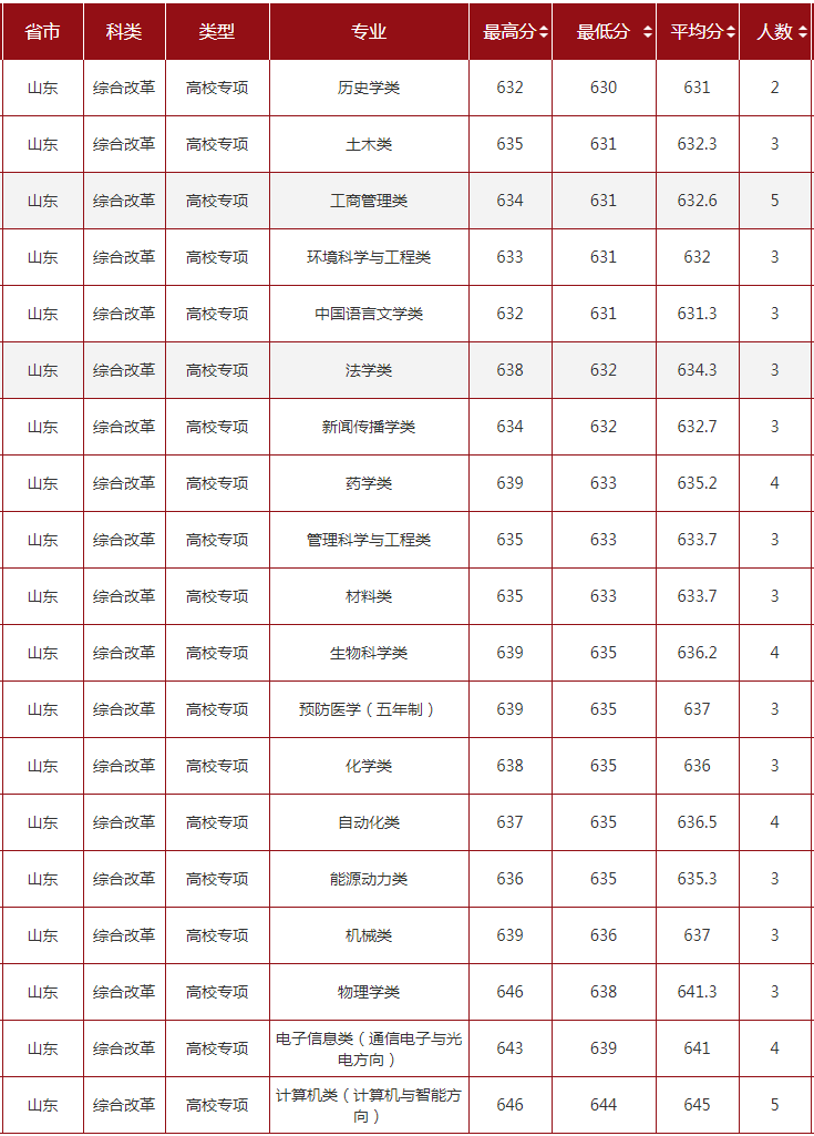 2022山东大学录取分数线一览表（含历年）