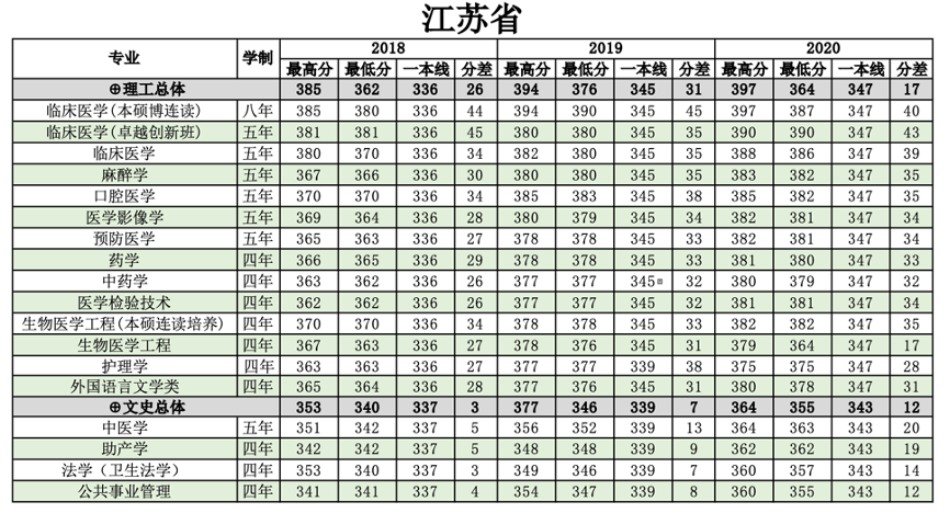 2022南方医科大学录取分数线一览表（含历年）