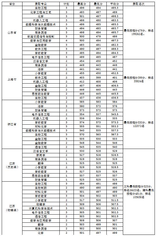 2022淮南师范学院录取分数线一览表（含历年）