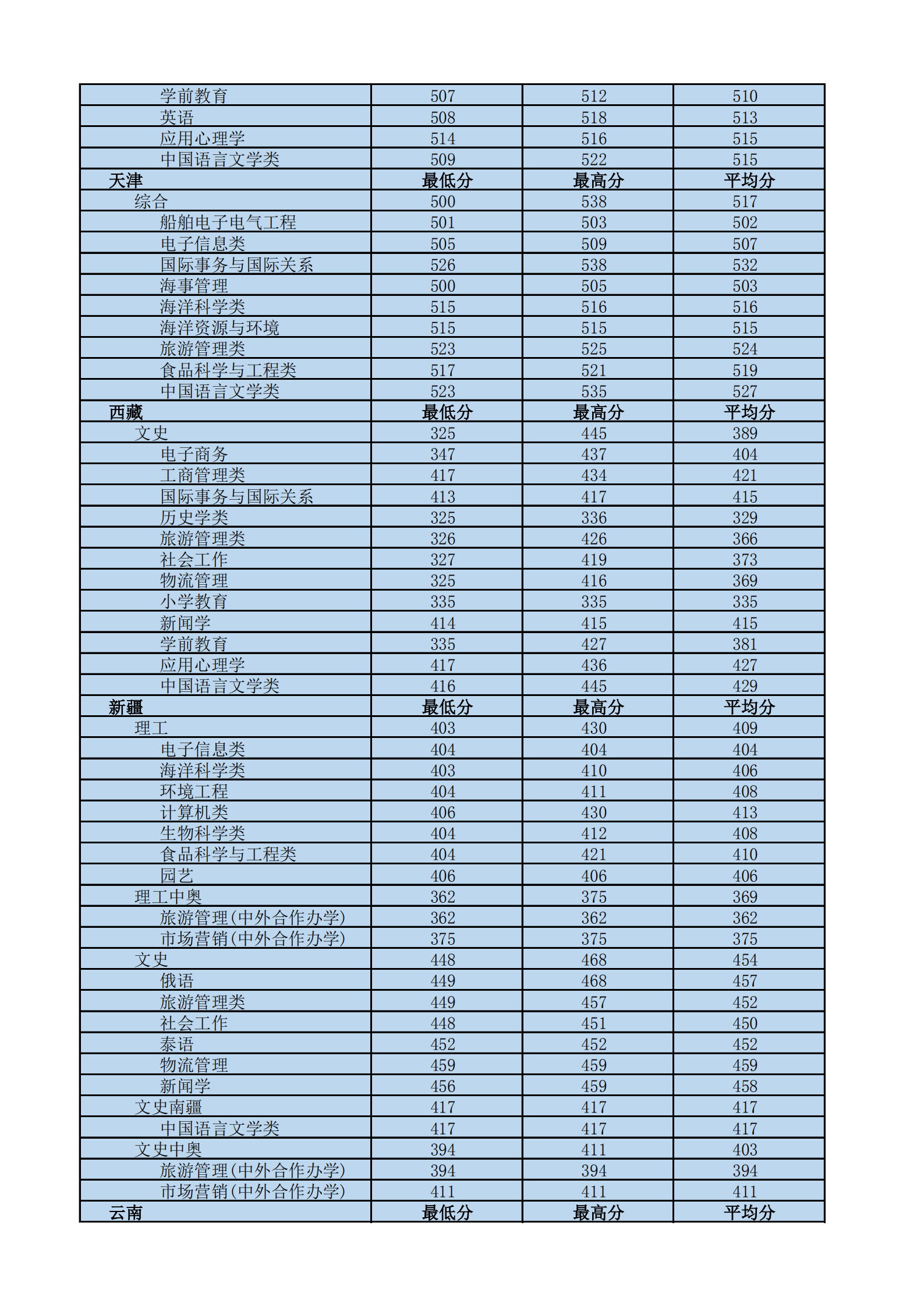 2022海南热带海洋学院录取分数线一览表（含历年）