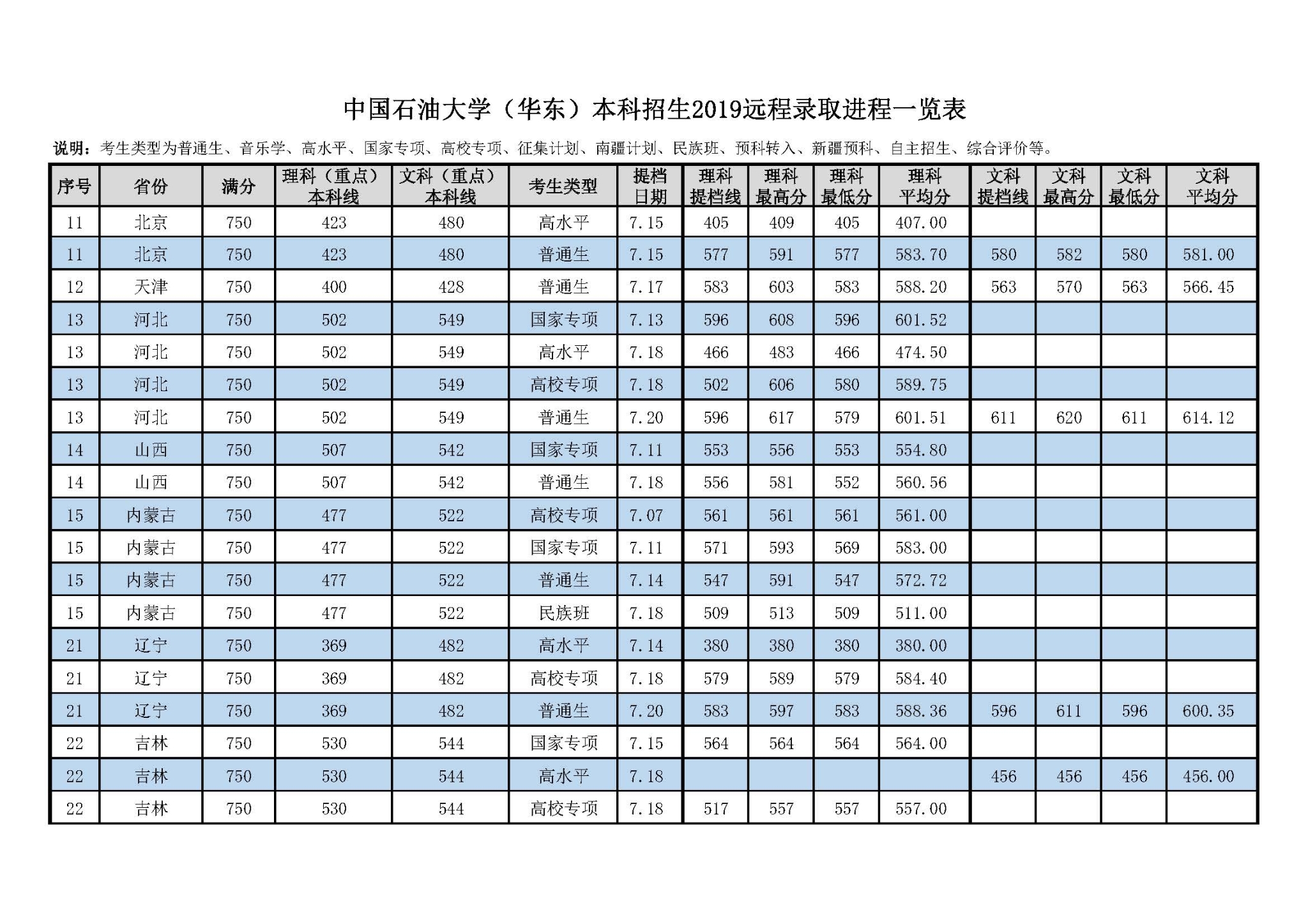 2022中国石油大学（华东）录取分数线一览表（含历年）