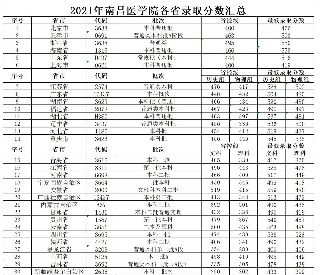 2022南昌医学院录取分数线一览表（含历年）