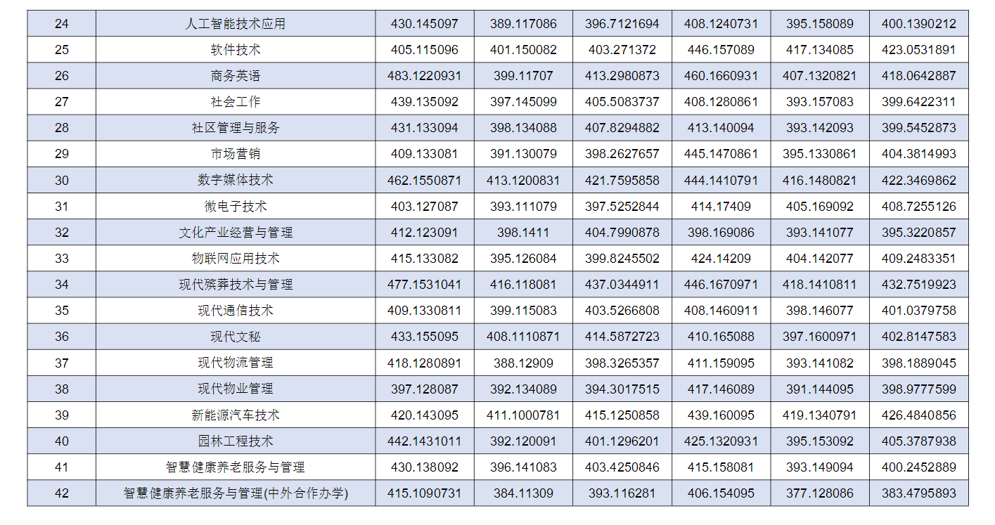 2022重庆城市管理职业学院录取分数线一览表（含历年）