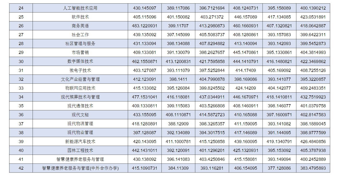 2022重庆城市管理职业学院录取分数线一览表(含历年) 2022重庆城市管理职业学院录取分数线一览表(含历年)