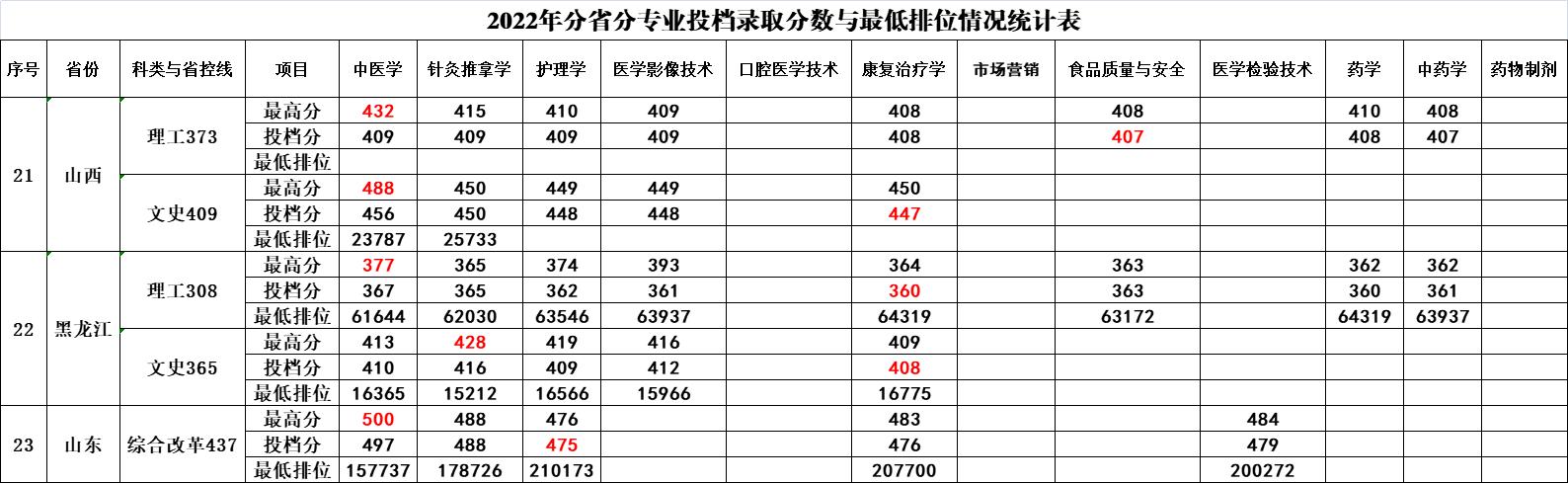 2022广西中医药大学赛恩斯新医药学院录取分数线一览表（含历年）