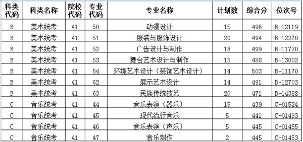 2022浙江艺术职业学院录取分数线一览表（含历年）