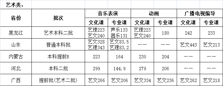 2022哈尔滨石油学院录取分数线一览表（含历年）