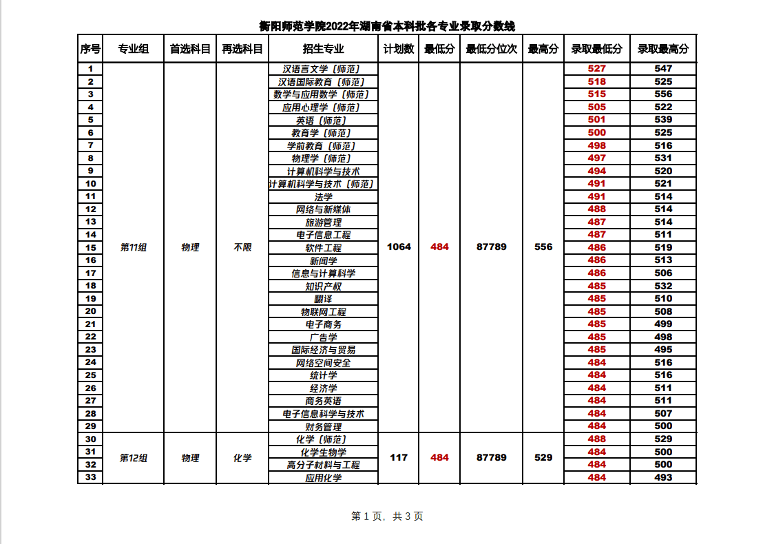 2022衡阳师范学院录取分数线一览表（含历年）