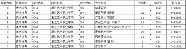 2022浙江艺术职业学院录取分数线一览表（含历年）