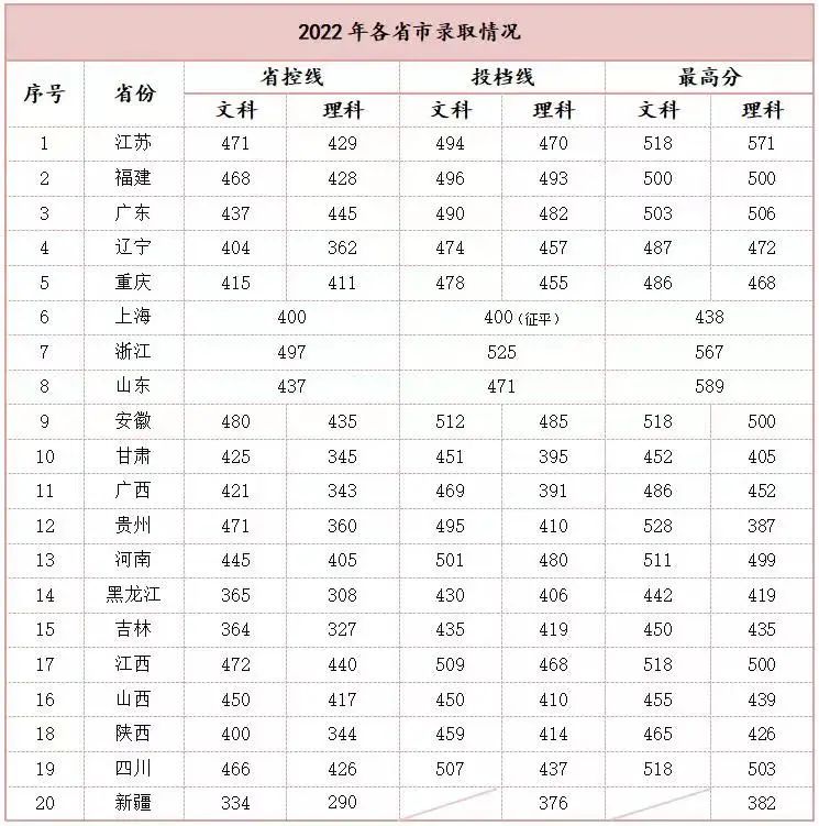 2022南京理工大学紫金学院录取分数线一览表（含历年）