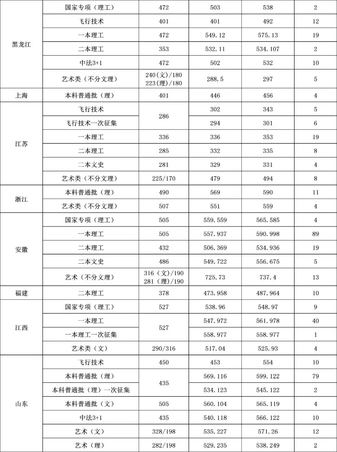 2022沈阳航空航天大学录取分数线一览表（含历年）