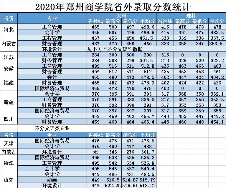 2022郑州商学院录取分数线一览表（含历年）