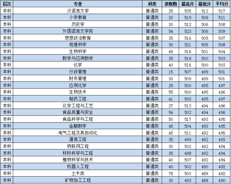 2022枣庄学院录取分数线一览表（含历年）