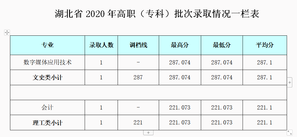 2022成都银杏酒店管理学院录取分数线一览表（含历年）