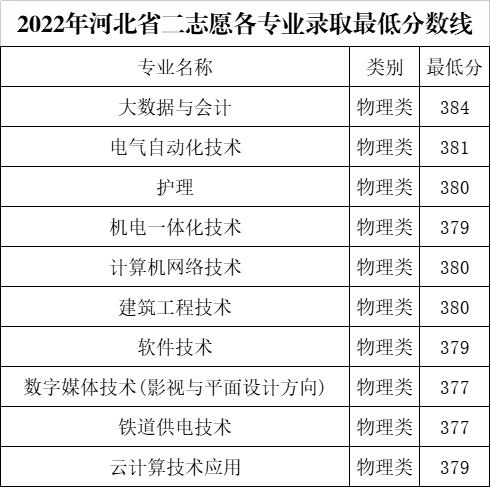 2022石家庄工商职业学院录取分数线一览表（含历年）