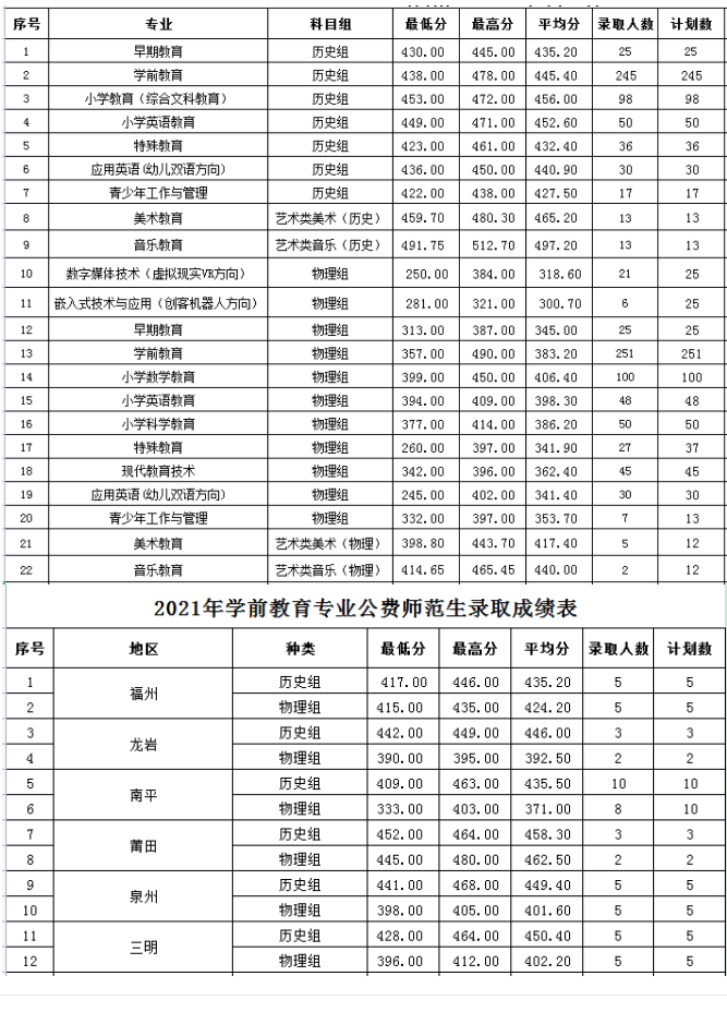 2022福建幼儿师范高等专科学校录取分数线一览表（含历年）