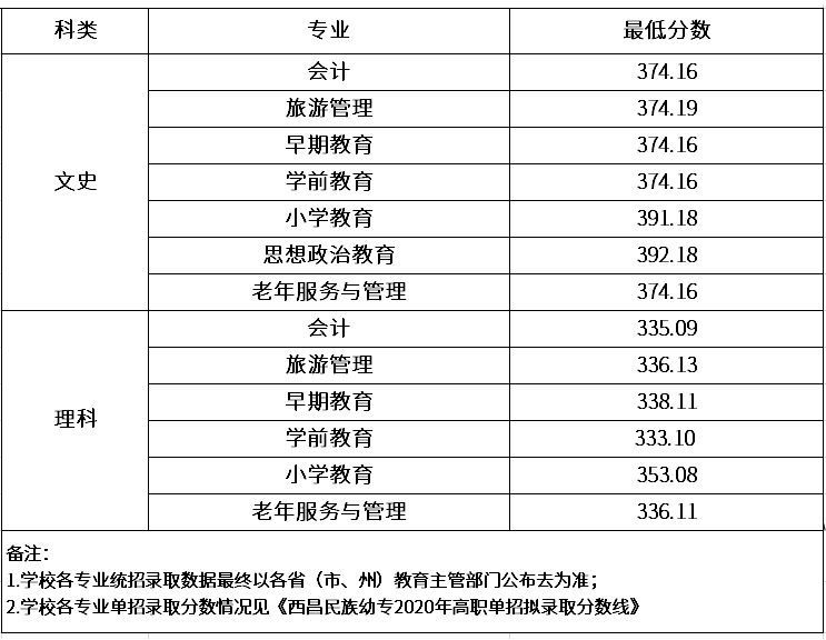 2022西昌民族幼儿师范高等专科学校录取分数线一览表（含历年）