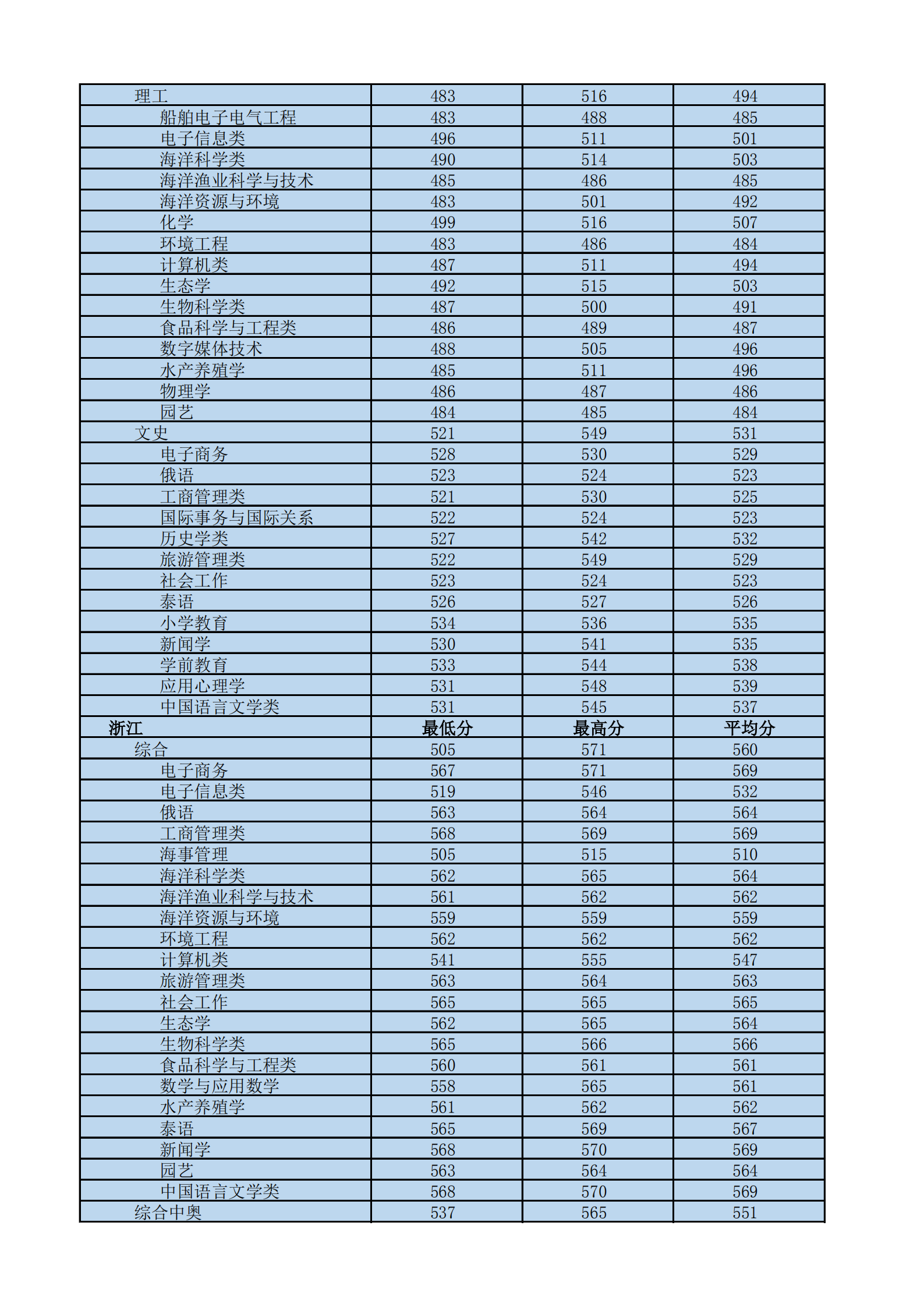 2022海南热带海洋学院录取分数线一览表（含历年）