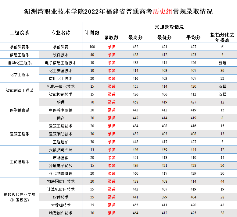 2022湄洲湾职业技术学院录取分数线一览表（含历年）