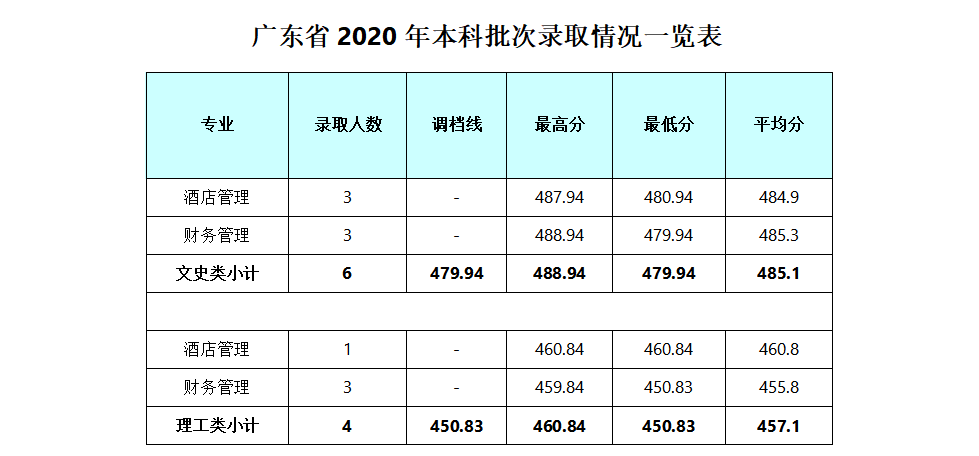 2022成都银杏酒店管理学院录取分数线一览表（含历年）