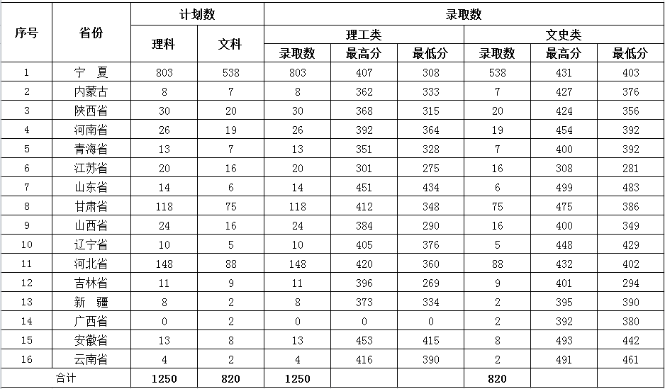 2022银川能源学院录取分数线一览表（含历年）