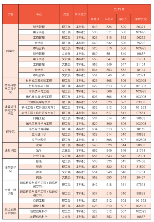 2022山东建筑大学录取分数线一览表（含历年）