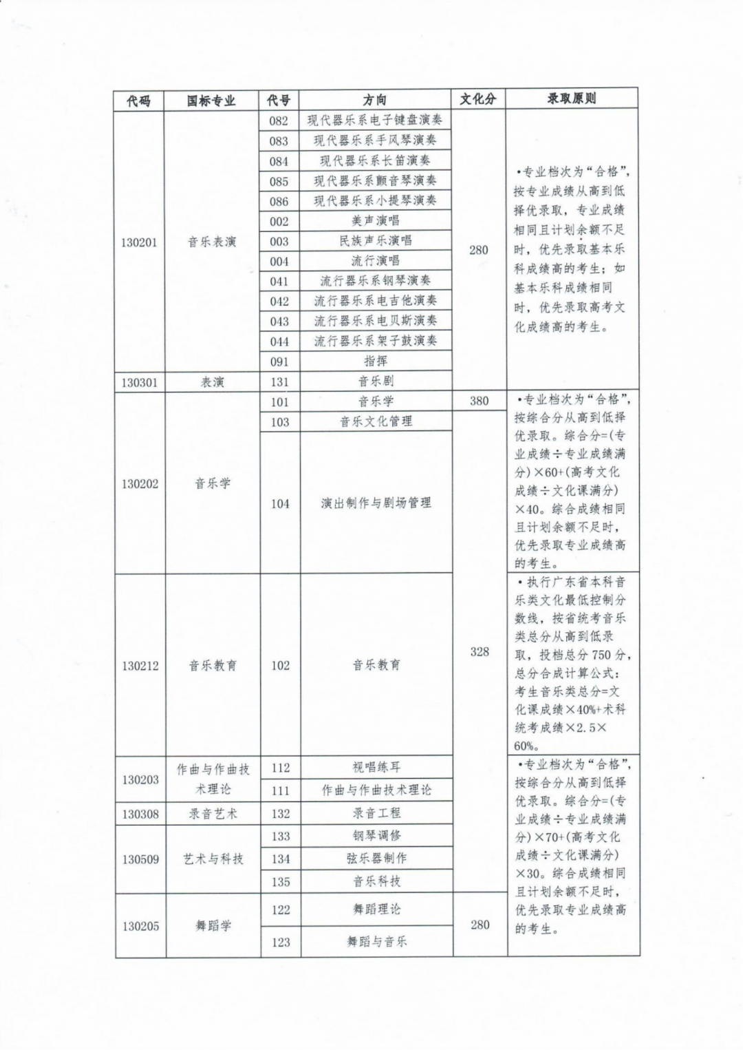 2022星海音乐学院录取分数线一览表（含历年）