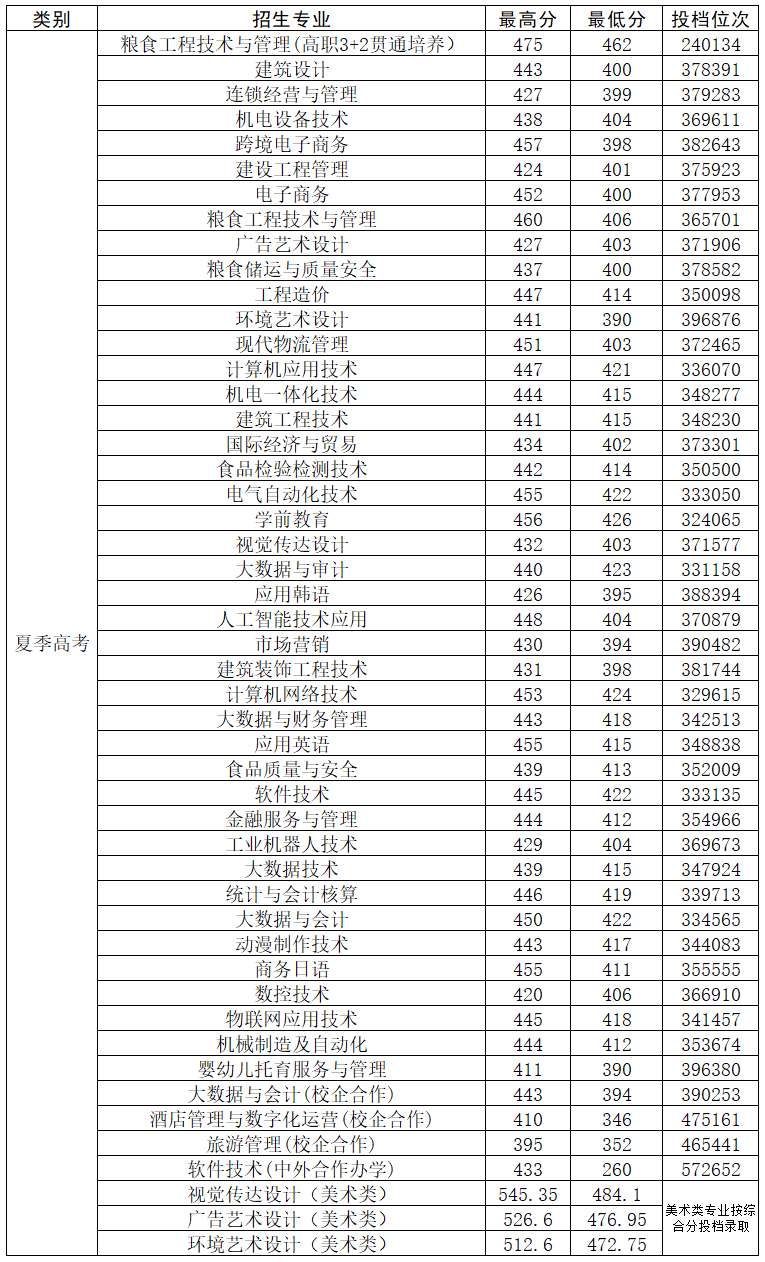 2022山东商务职业学院录取分数线一览表（含历年）