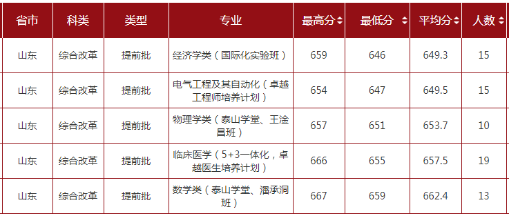 2022山东大学录取分数线一览表（含历年）