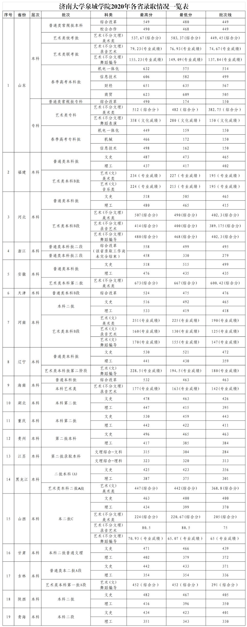 2022烟台科技学院录取分数线一览表（含历年）