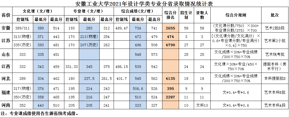 2022安徽工业大学录取分数线一览表（含历年）