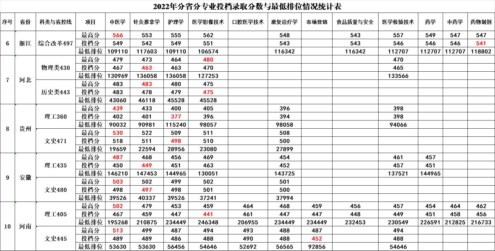 2022广西中医药大学赛恩斯新医药学院录取分数线一览表（含历年）