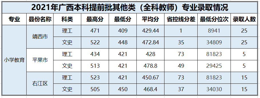 2022百色学院录取分数线一览表（含历年）