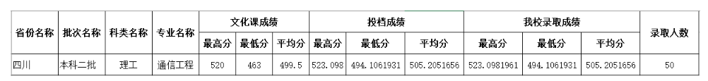 2022四川师范大学录取分数线一览表（含历年）